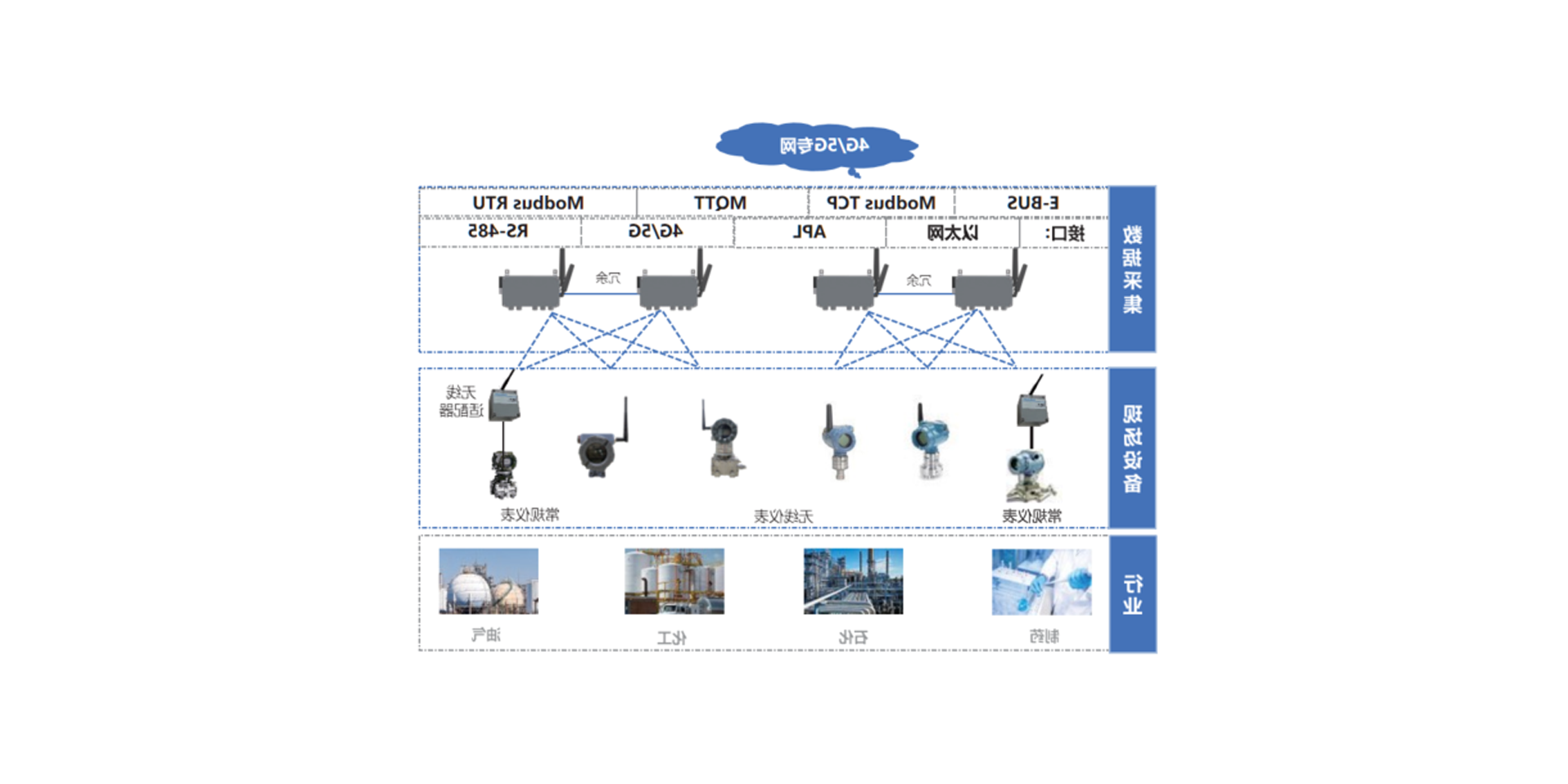 AG真人官方工业无线传感解决方案，实现无线温度/压力等变送器、常规仪表（通过无线适配器进行无线改造）的数据采集和无线传输，并通过以太网4G/5G等形式进行数据上送。该方案支持多种方式对设备和无线网络进行管理。